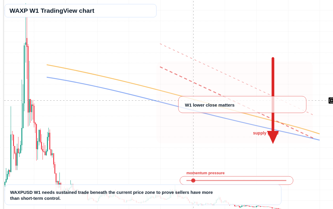WAXP W1 candlestick chart