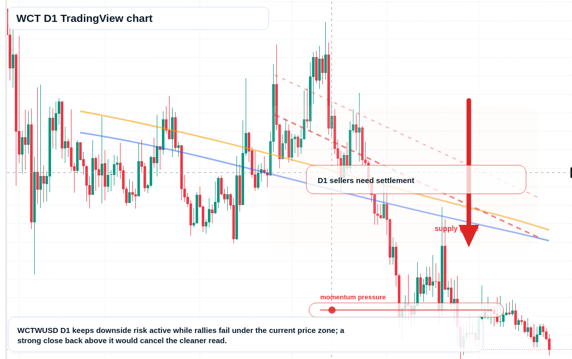 WCT D1 candlestick chart