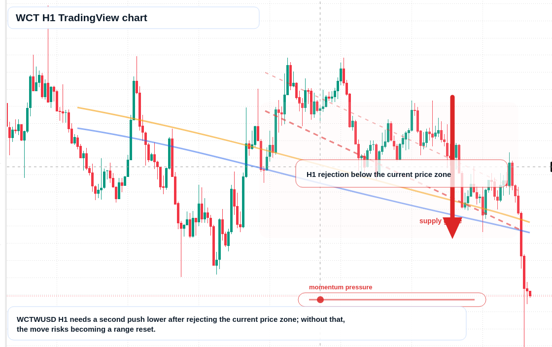 WCT H1 candlestick chart