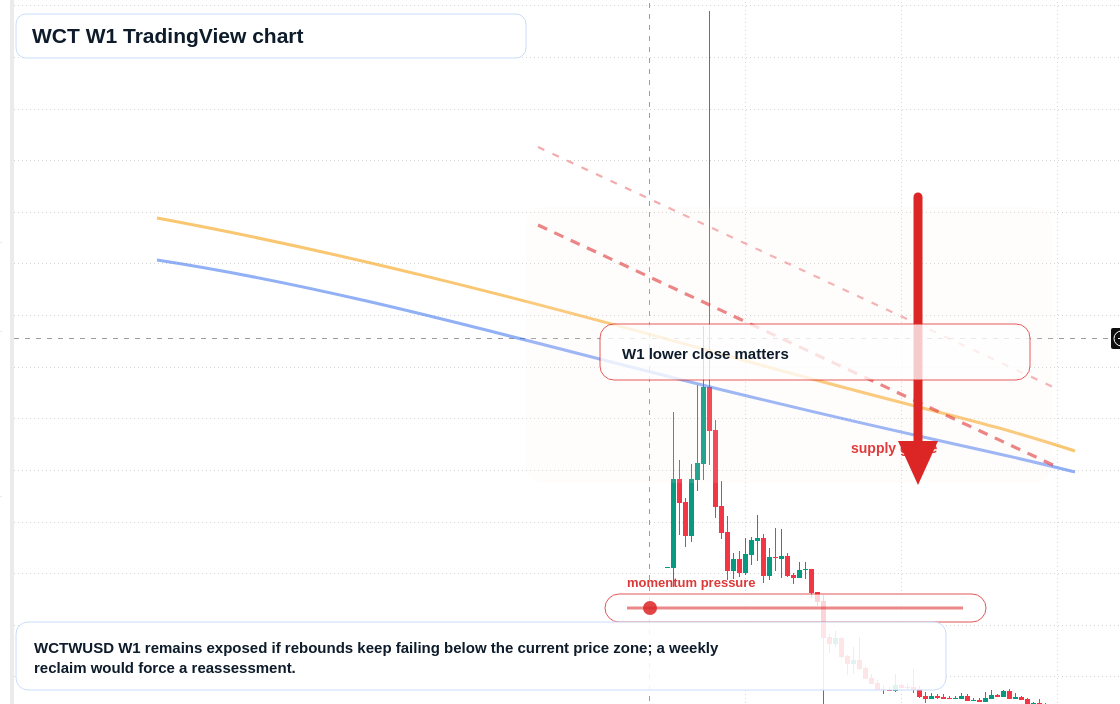 WCT W1 candlestick chart