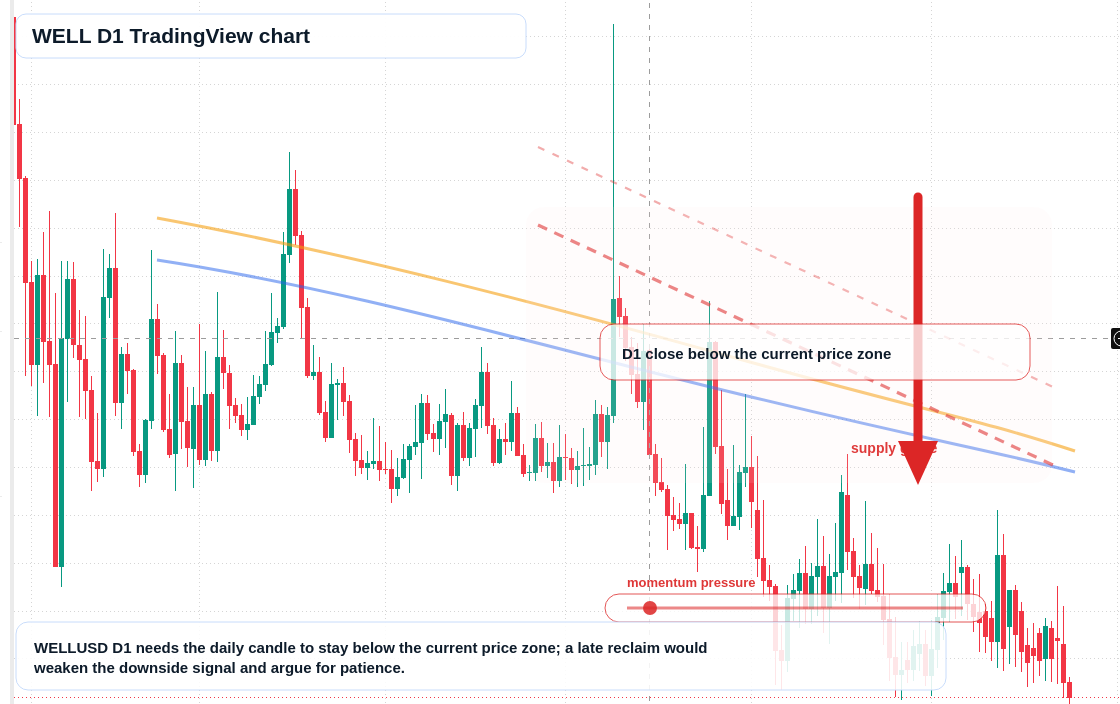 WELL D1 candlestick chart