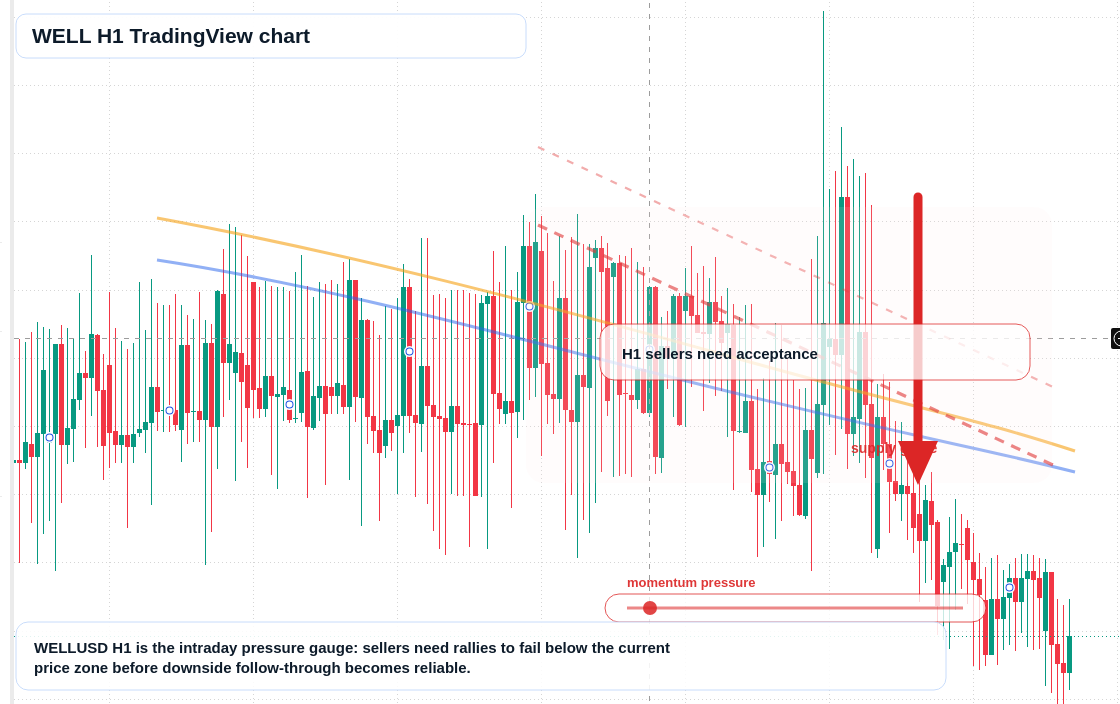 WELL H1 candlestick chart