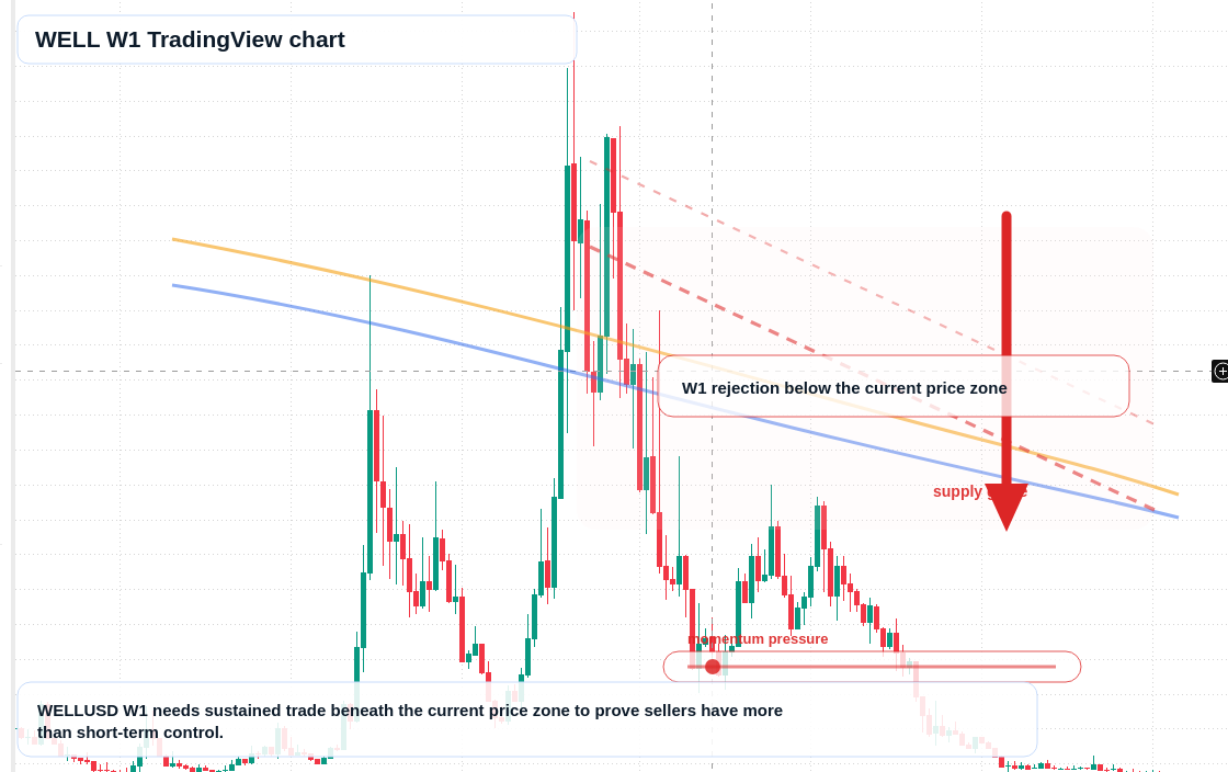 WELL W1 candlestick chart