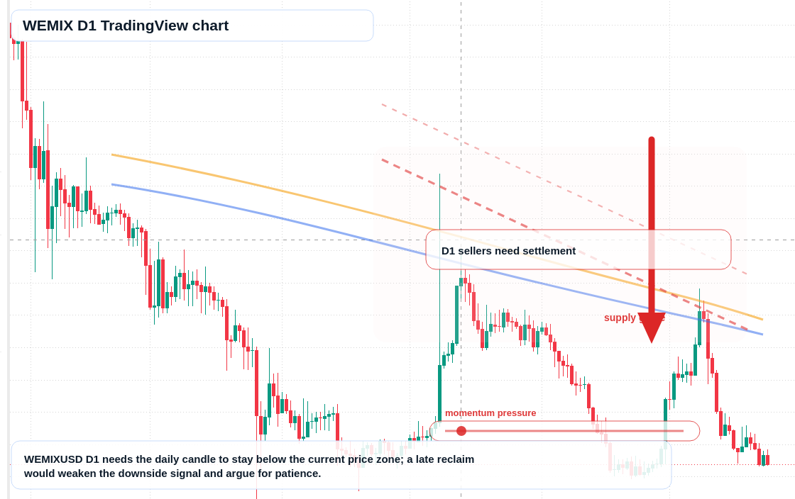 WEMIX D1 candlestick chart