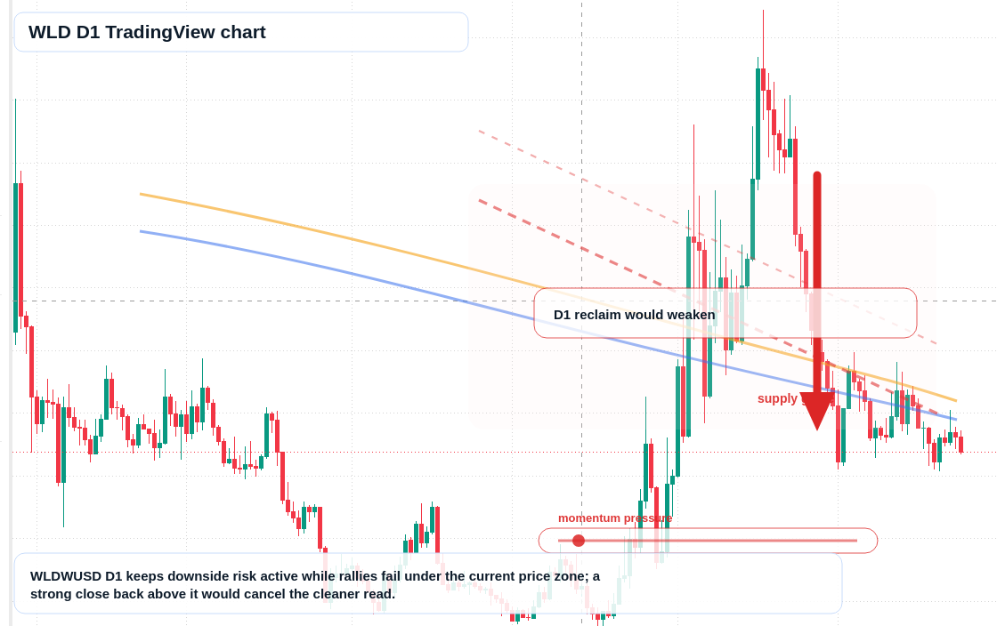 WLD D1 candlestick chart