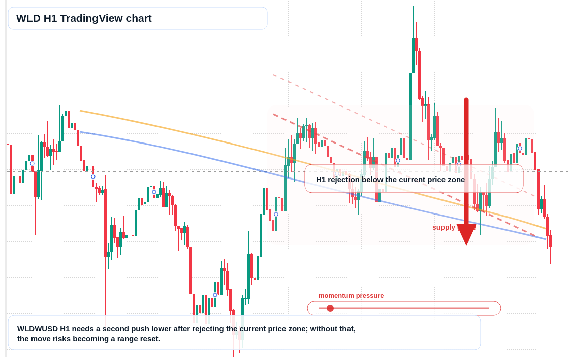 WLD H1 candlestick chart