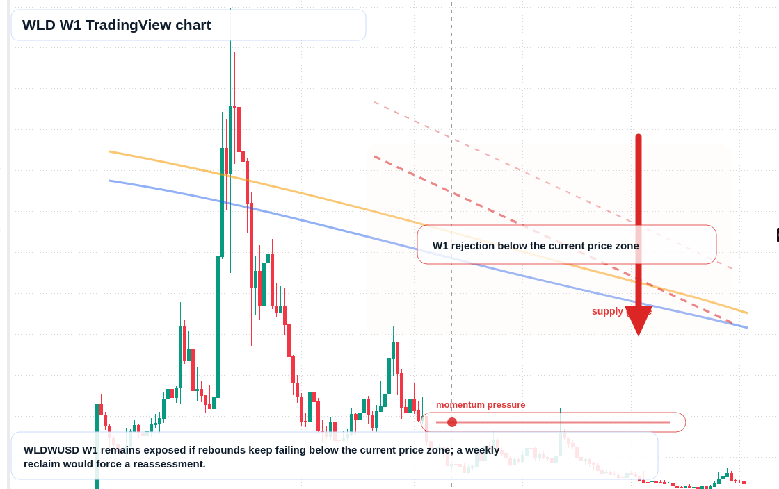 WLD W1 candlestick chart