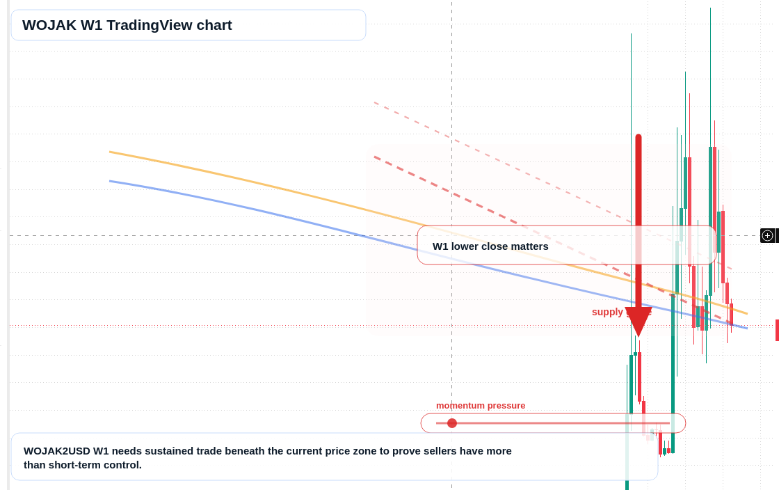 WOJAK W1 candlestick chart