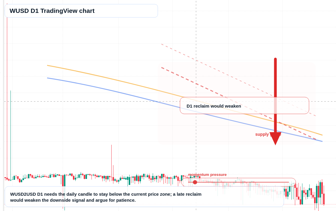 WUSD D1 candlestick chart