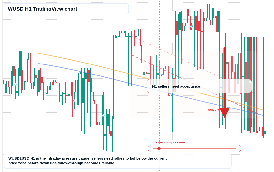 WUSD H1 candlestick chart