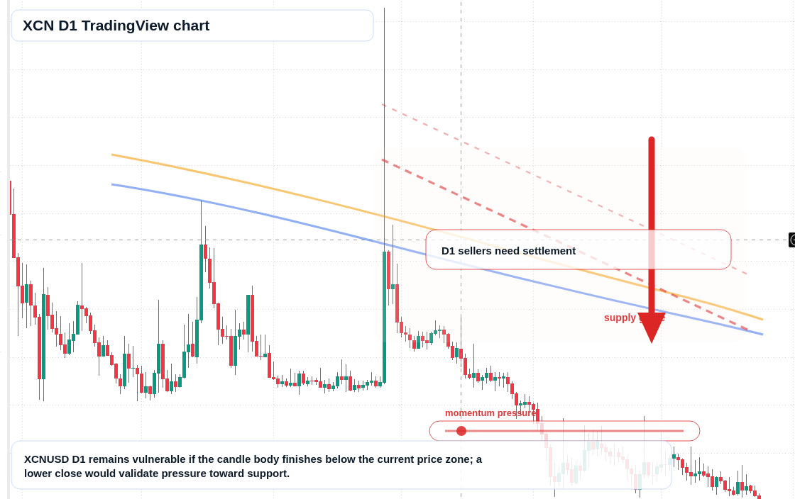 XCN D1 candlestick chart
