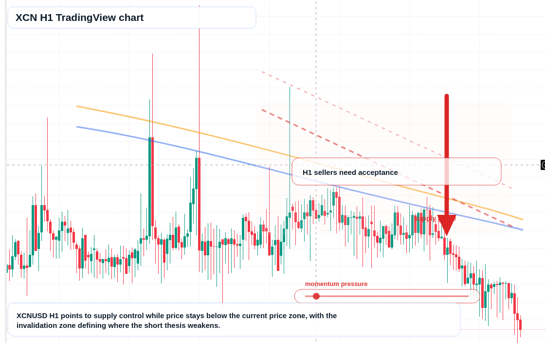 XCN H1 candlestick chart