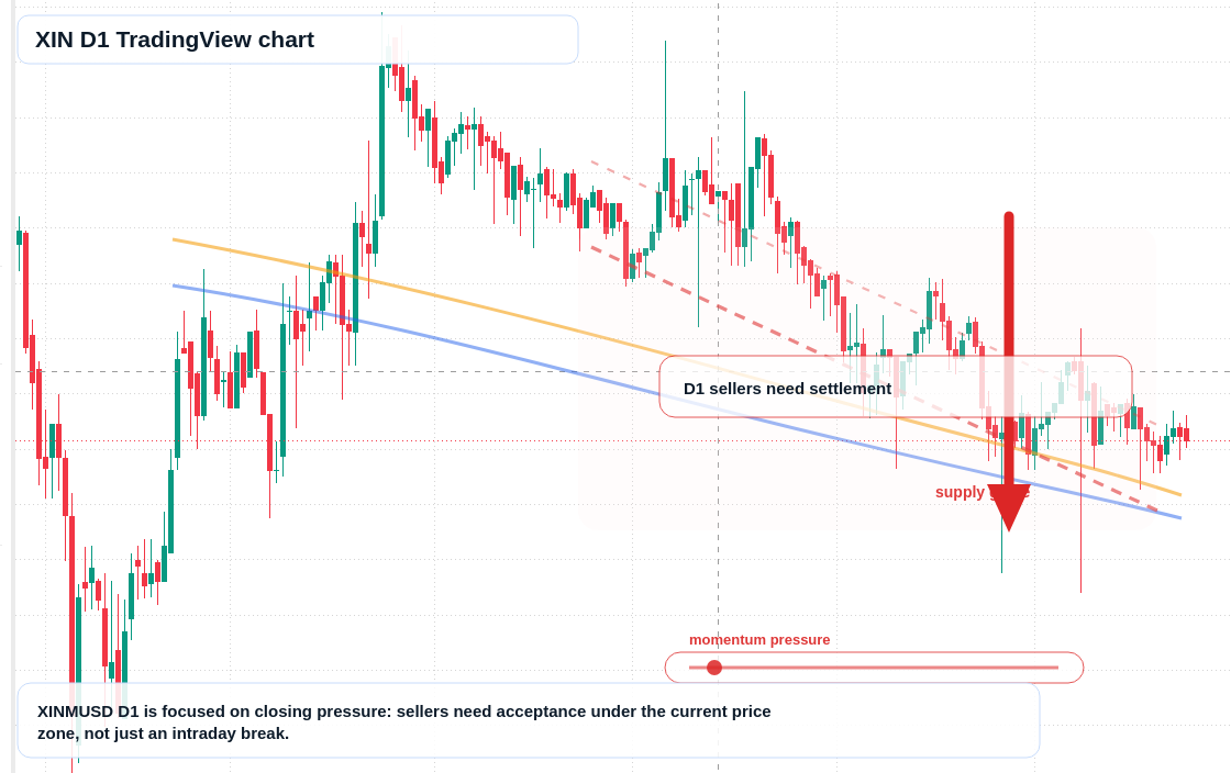 XIN D1 candlestick chart