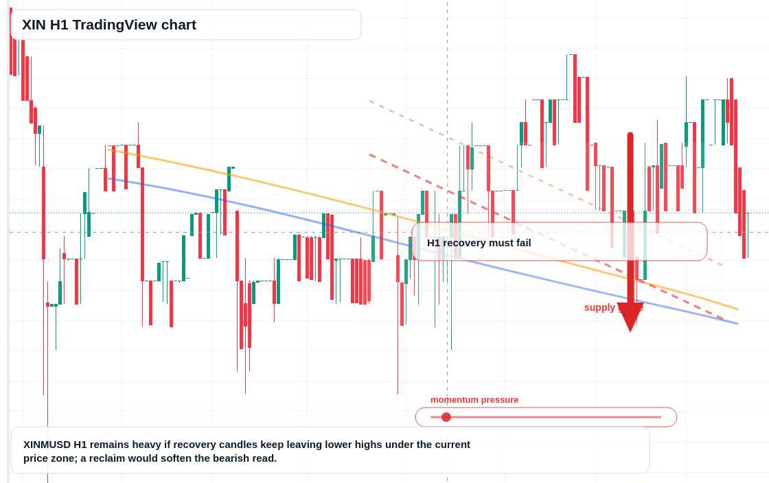 XIN H1 candlestick chart