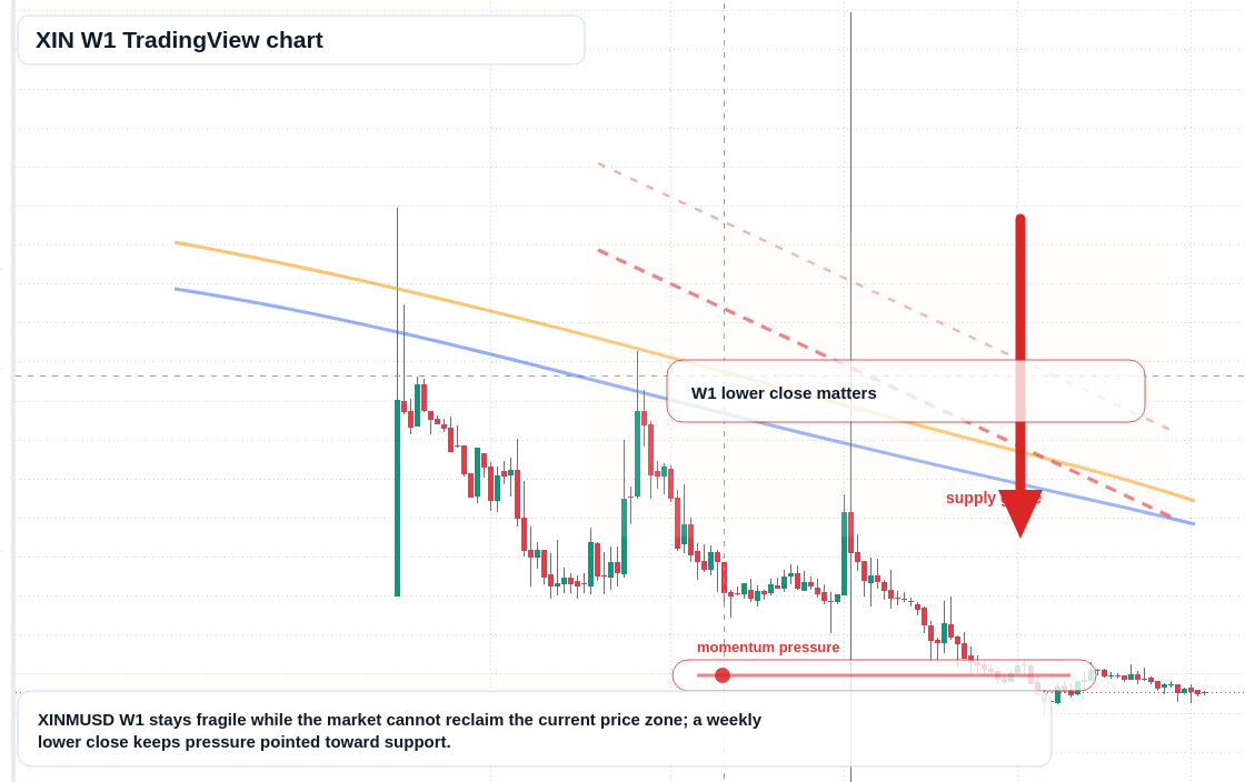 XIN W1 candlestick chart