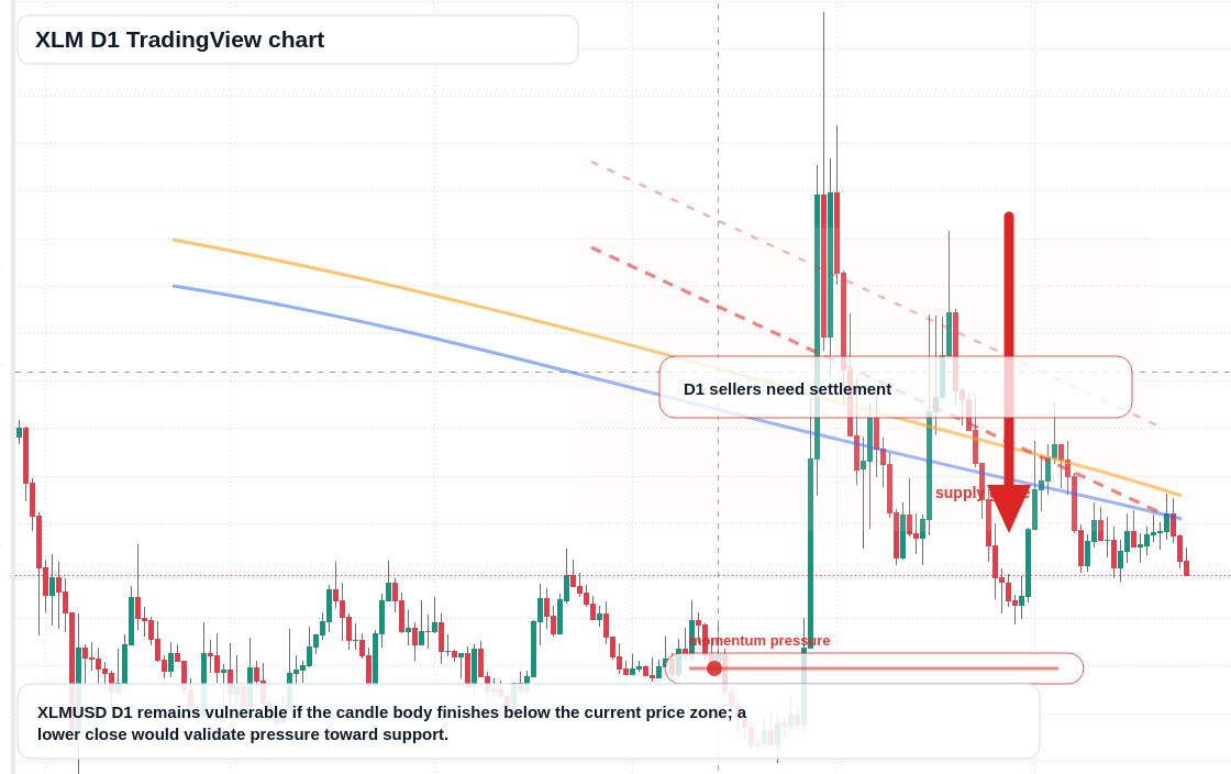 XLM D1 candlestick chart