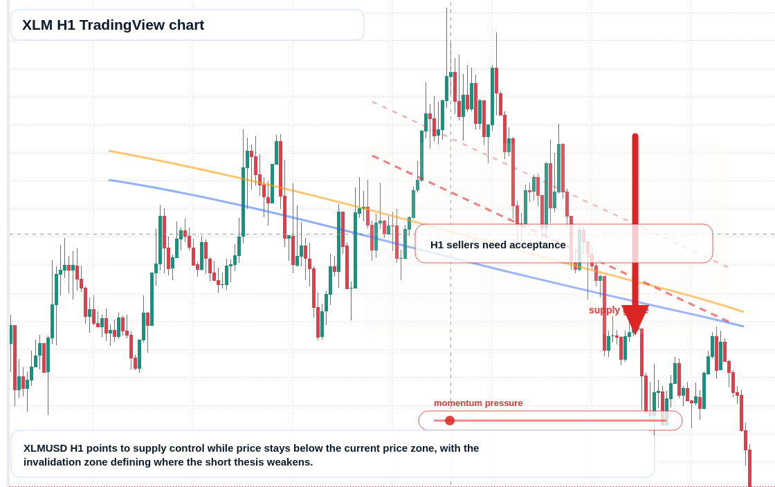XLM H1 candlestick chart