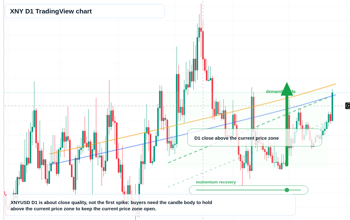 XNY D1 candlestick chart