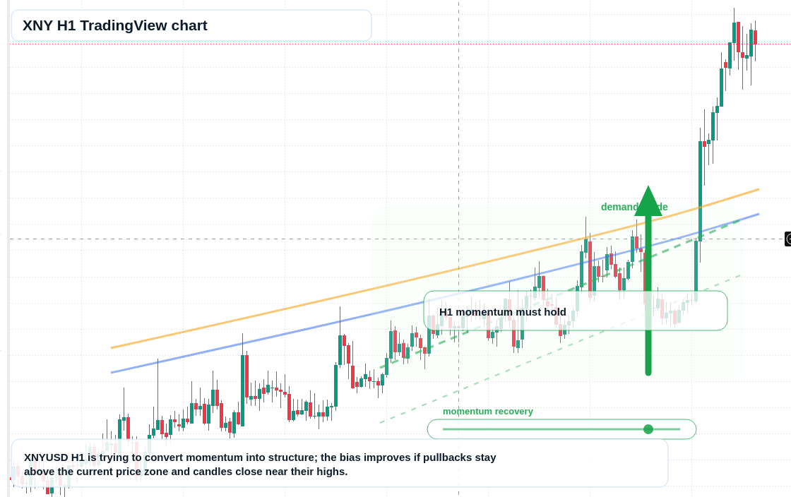 XNY H1 candlestick chart