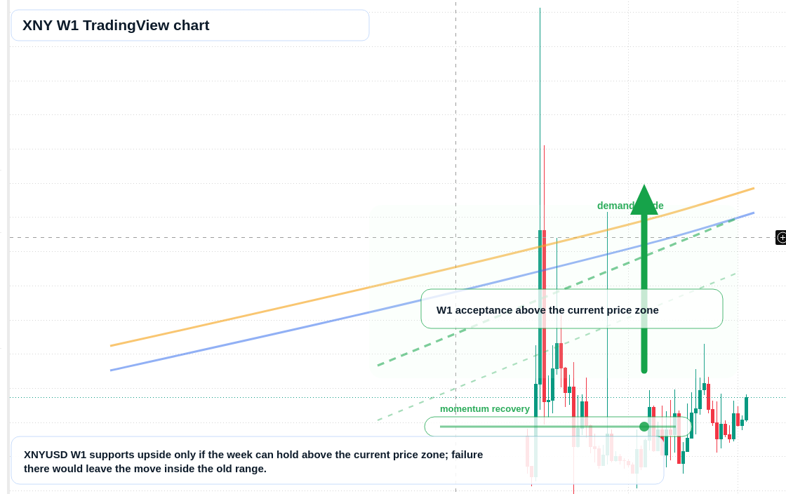 XNY W1 candlestick chart