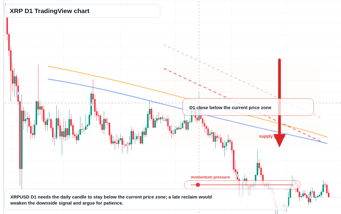 XRP D1 candlestick chart