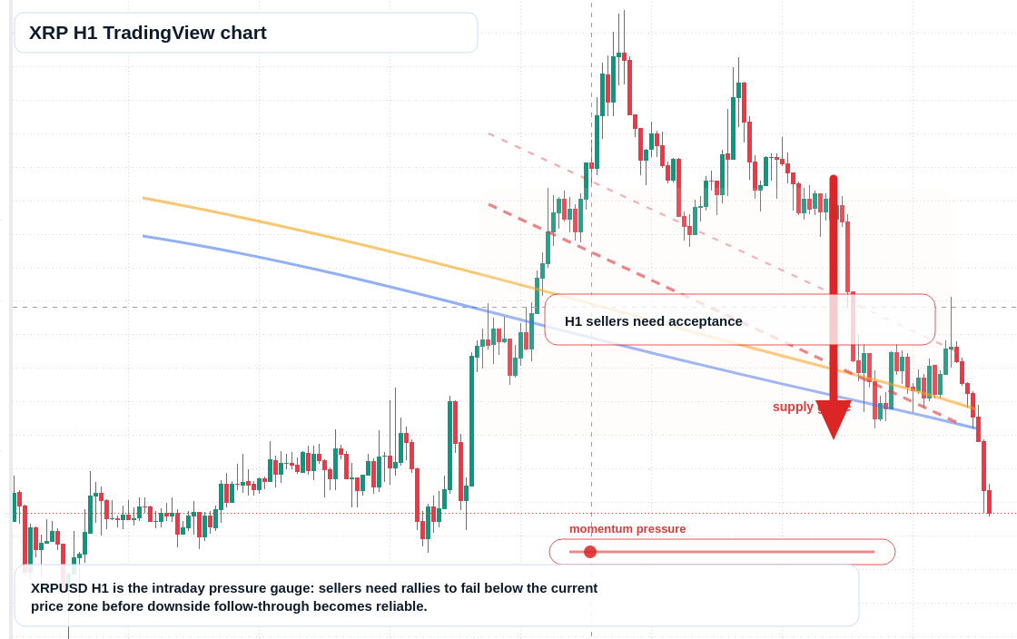 XRP H1 candlestick chart