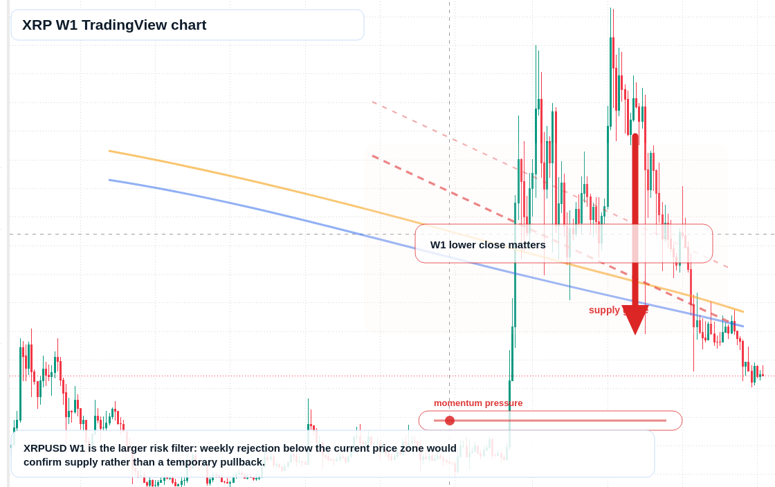 XRP W1 candlestick chart