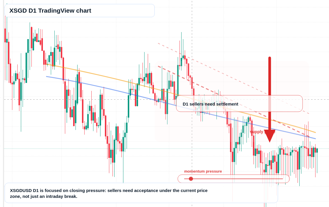 XSGD D1 candlestick chart