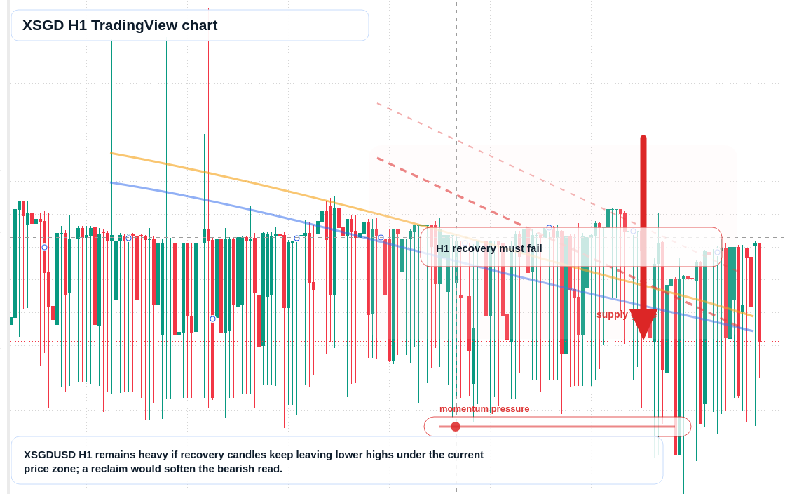 XSGD H1 candlestick chart