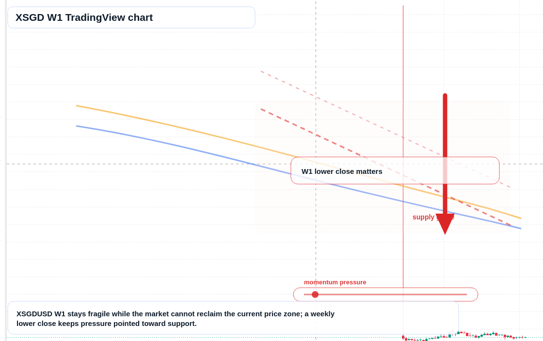 XSGD W1 candlestick chart