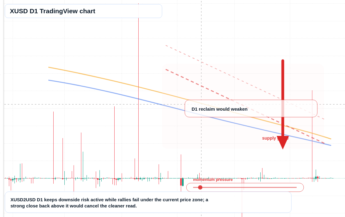 XUSD D1 candlestick chart