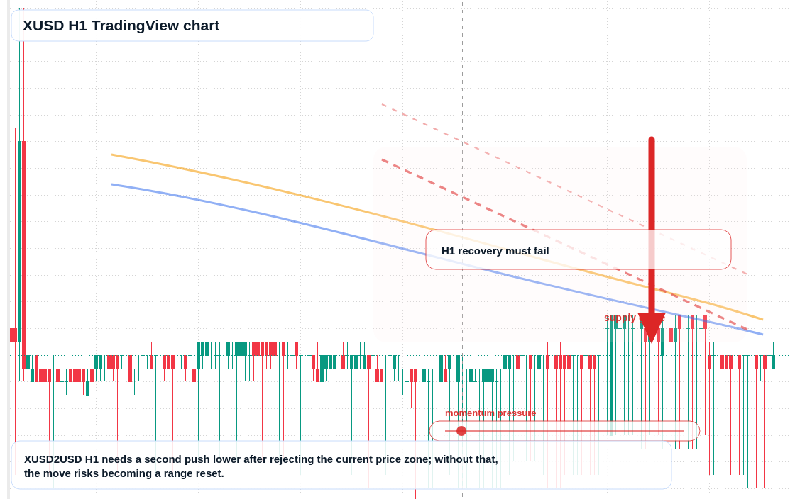 XUSD H1 candlestick chart