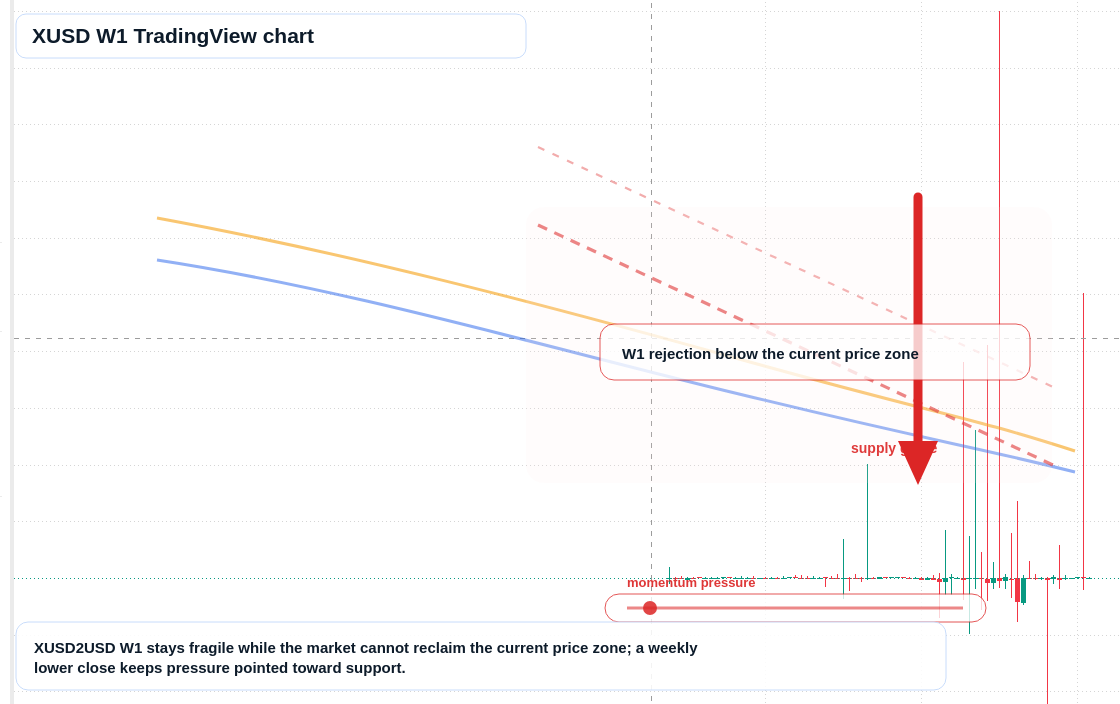 XUSD W1 candlestick chart