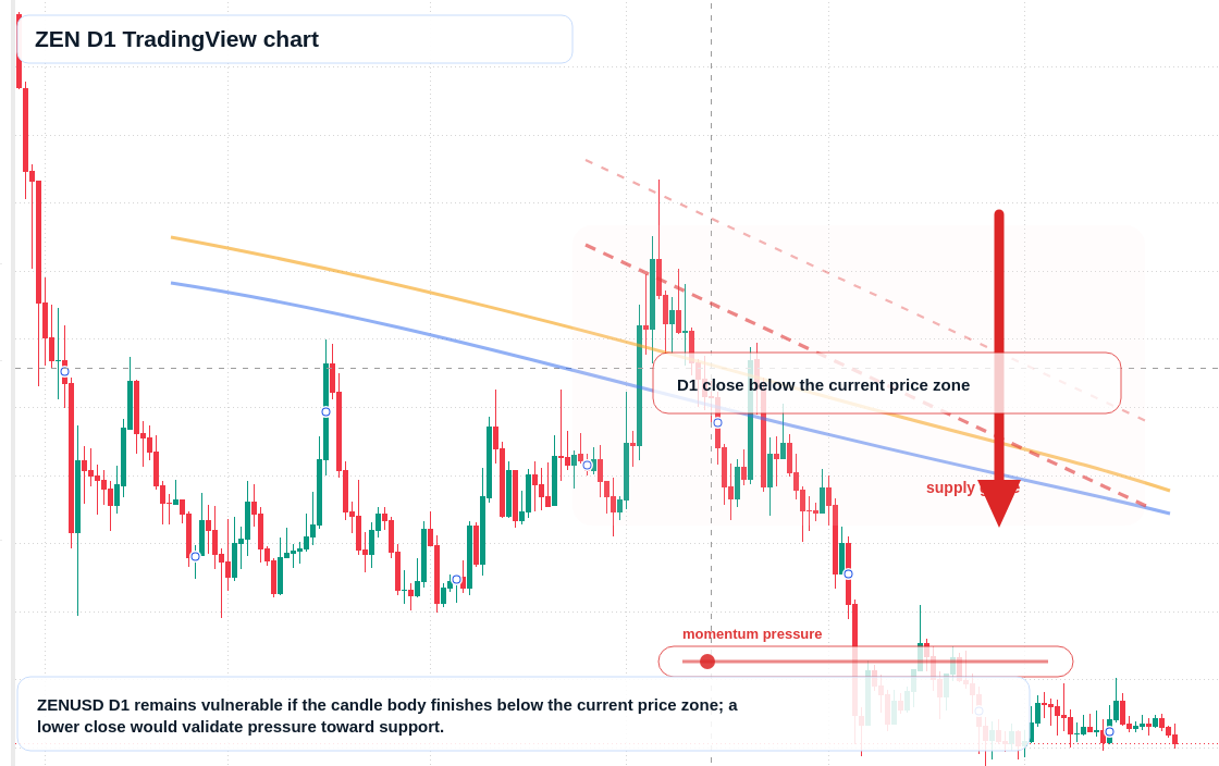ZEN D1 candlestick chart