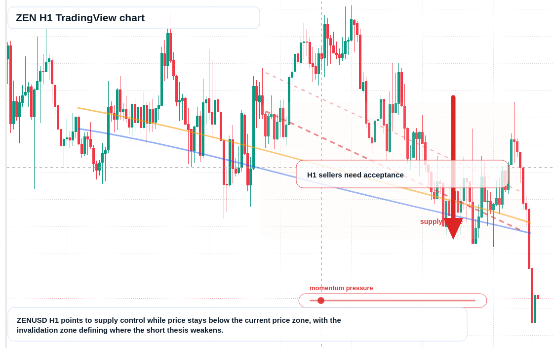 ZEN H1 candlestick chart