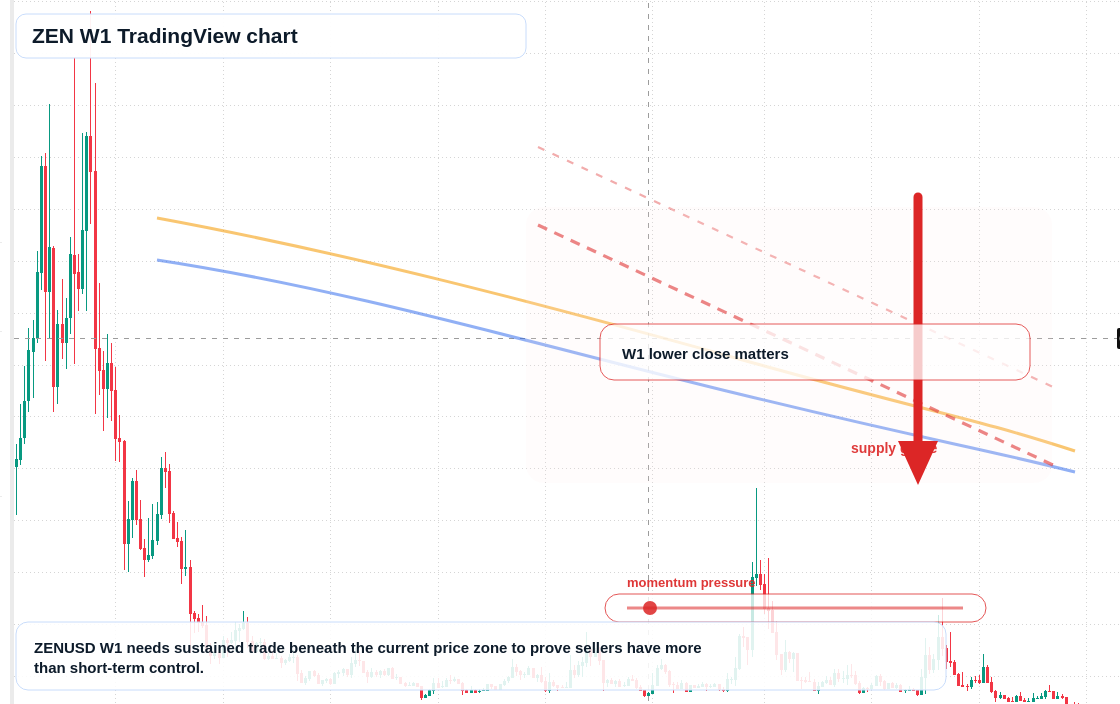 ZEN W1 candlestick chart