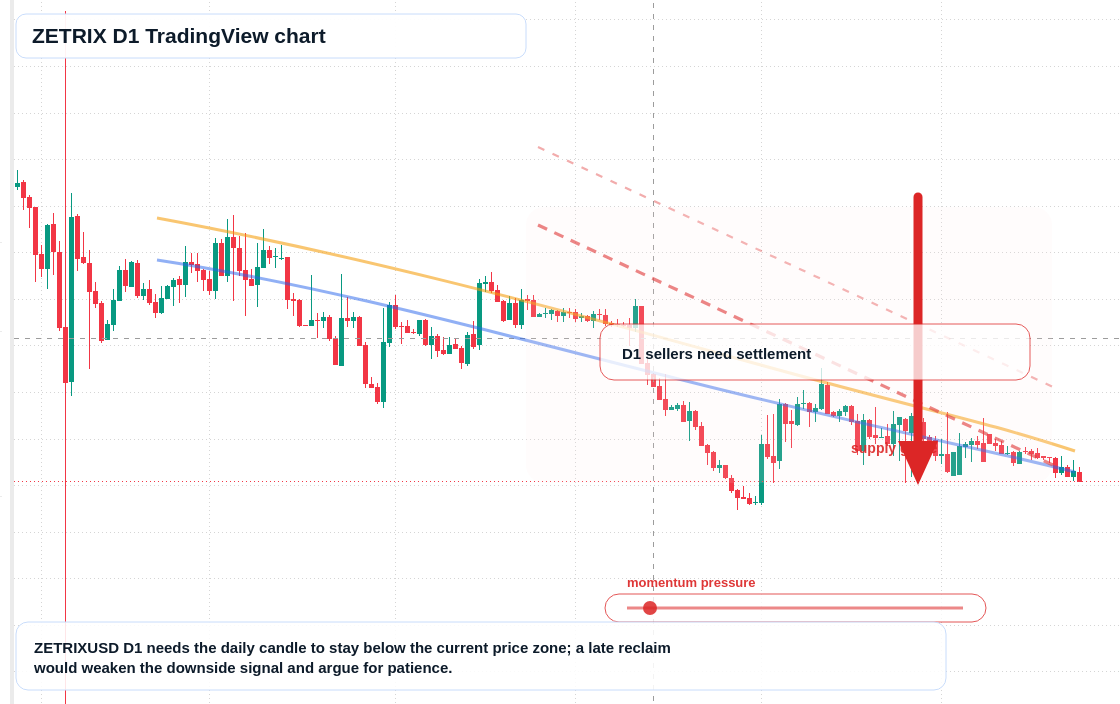 ZETRIX D1 candlestick chart