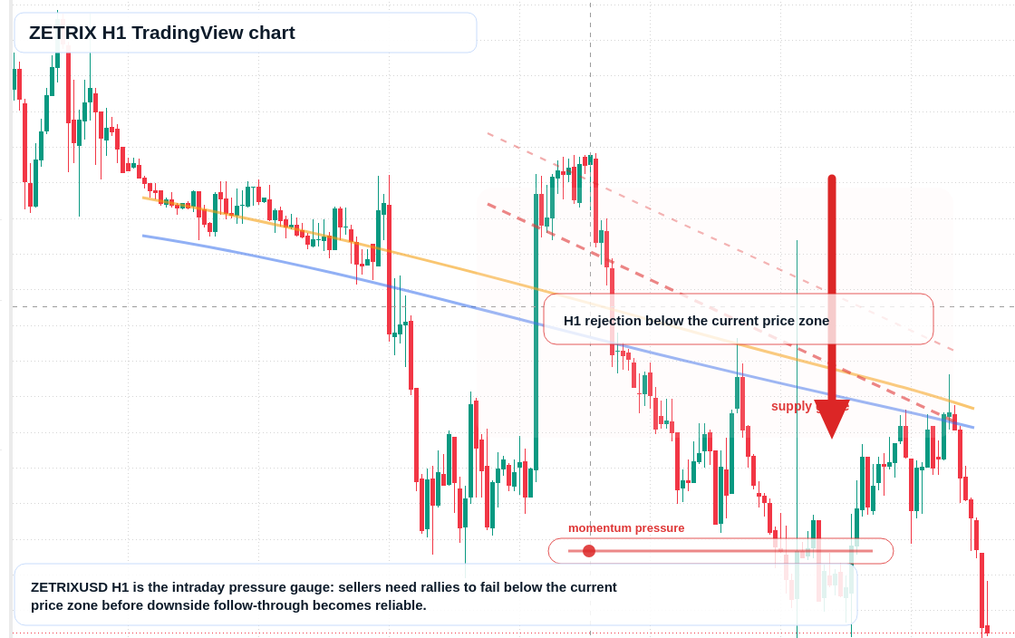ZETRIX H1 candlestick chart