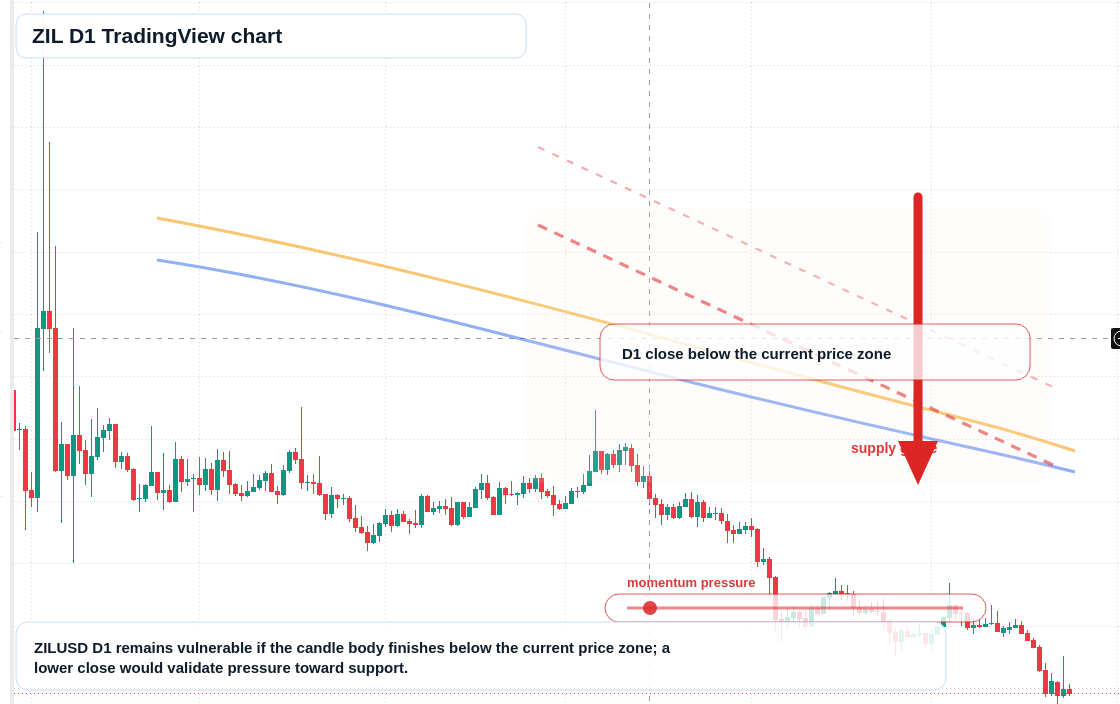 ZIL D1 candlestick chart