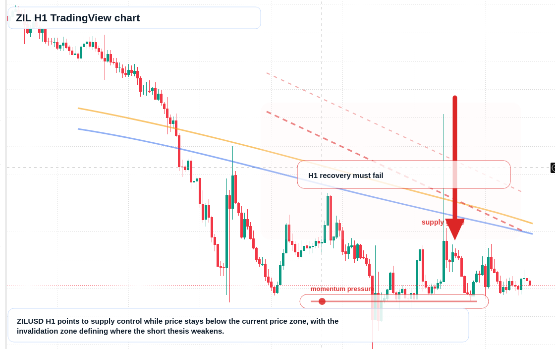 ZIL H1 candlestick chart