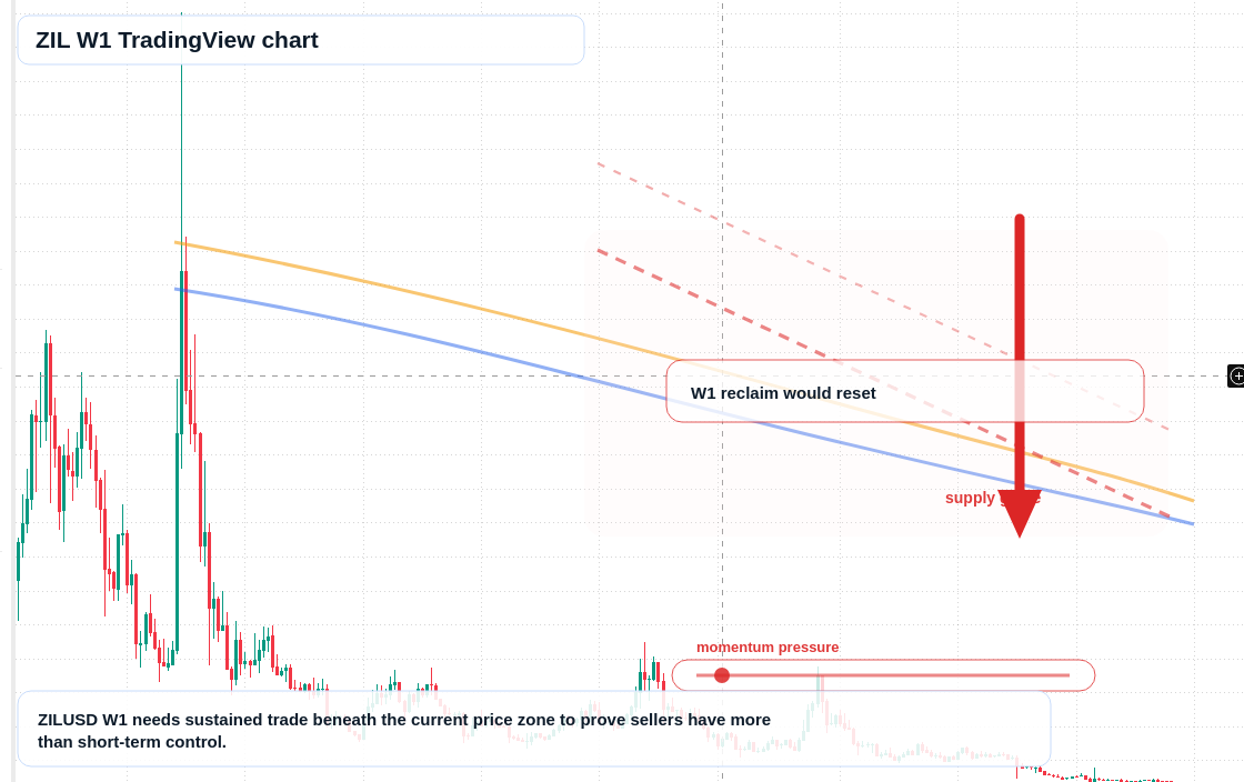 ZIL W1 candlestick chart