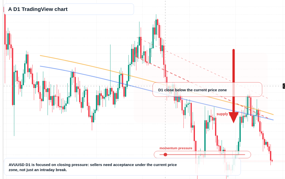 A D1 candlestick chart