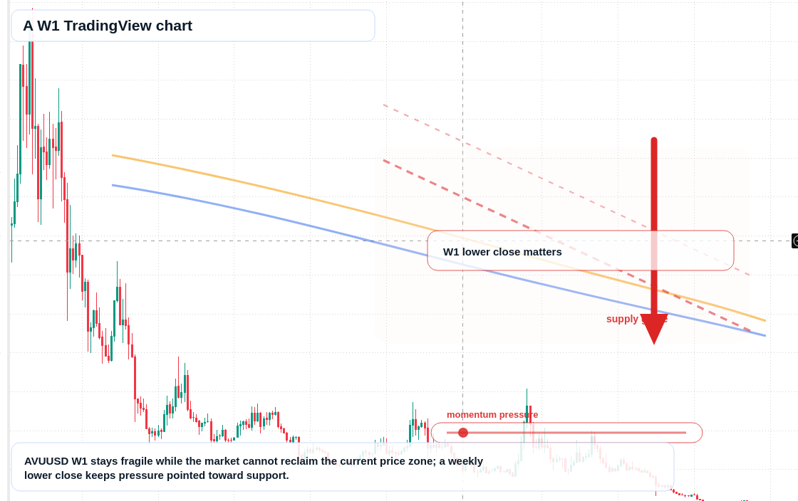 A W1 candlestick chart