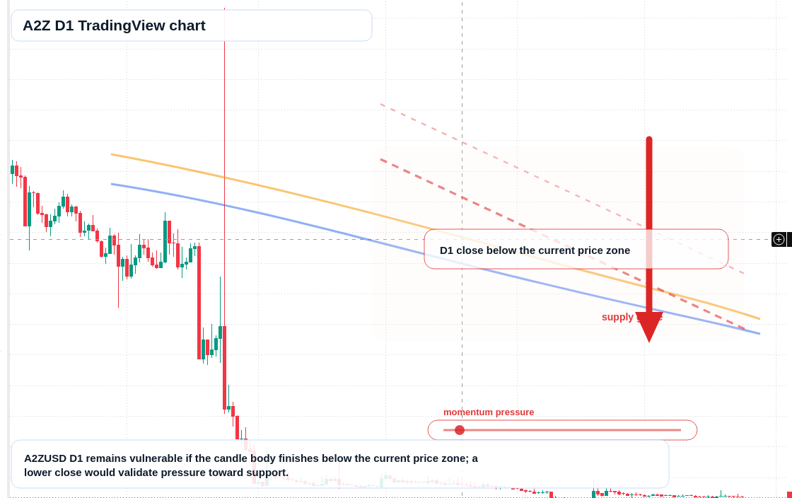 A2Z D1 candlestick chart