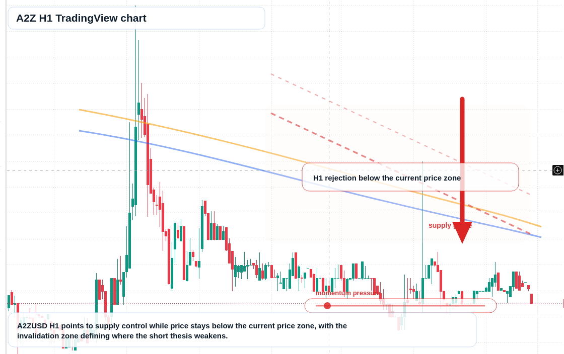 A2Z H1 candlestick chart