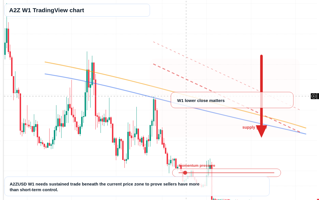 A2Z W1 candlestick chart