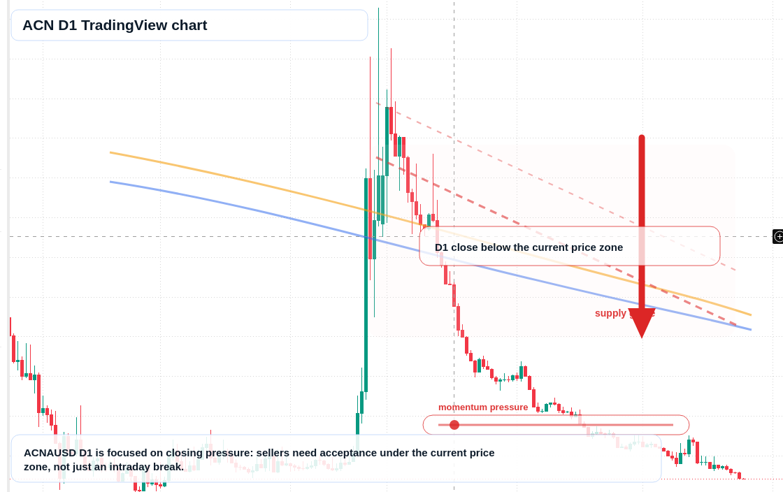 ACN D1 candlestick chart
