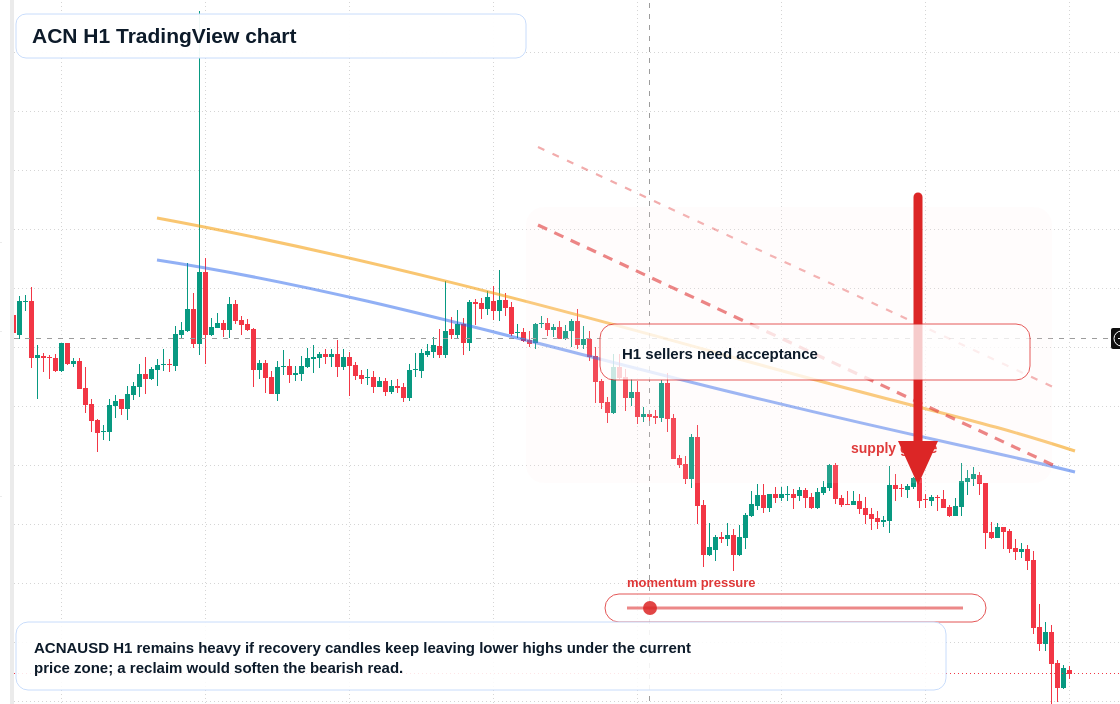 ACN H1 candlestick chart