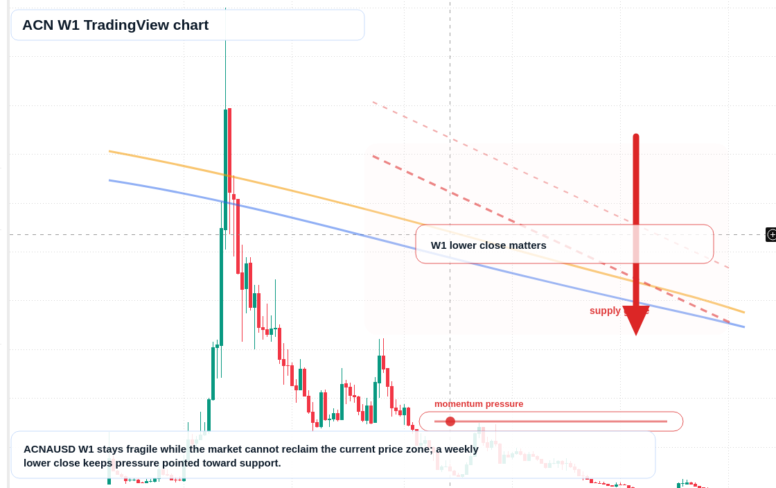 ACN W1 candlestick chart