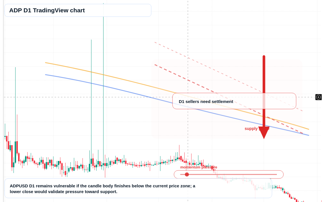 ADP D1 candlestick chart